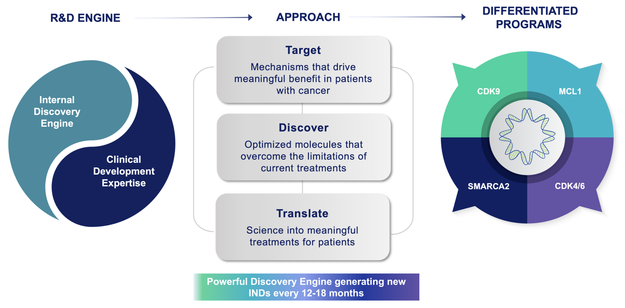 Discovery Engine - Prelude Therapeutics